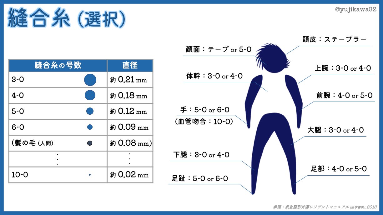 ユジカワ 整形dr イラストレーター 縫合方法や縫合糸の選択は 創部の状態や深さ 体の部位 主治医の好みなどによって様々 個人的には 番の方法が好きで多用している 縫合糸 縫合 イラスト日記 T Co F0555bchox Twitter
