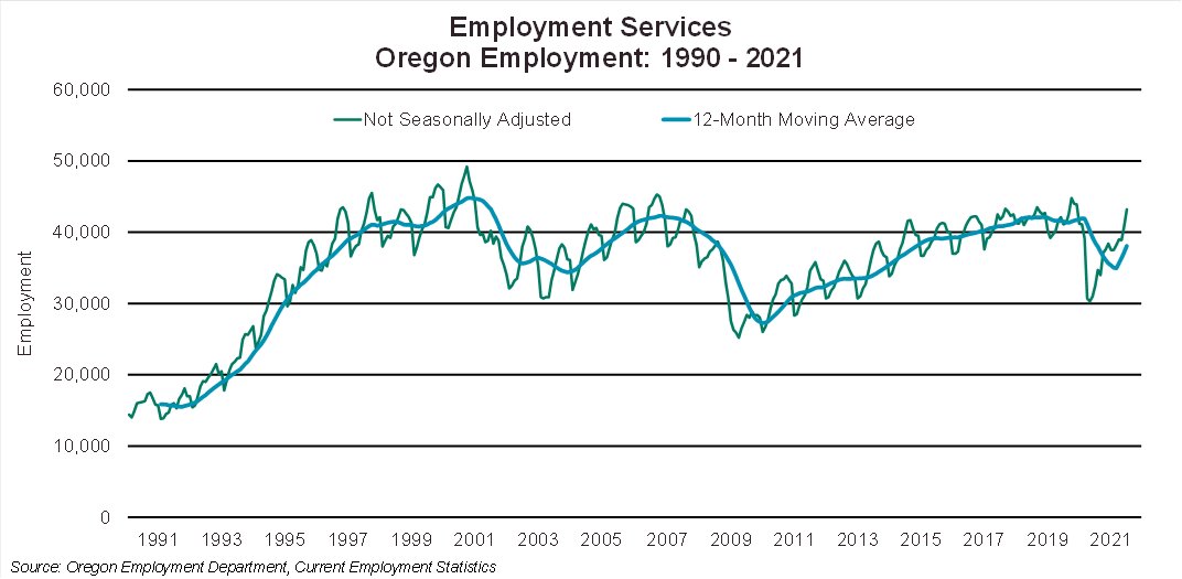 With strong hiring demand in recent months, employment services has reached 43,200 jobs in July 2021. From July 2020 to July 2021, the industry has grown by 33%, adding 10,700. Before the pandemic recession, employment services had 41,100 jobs in July 2019.