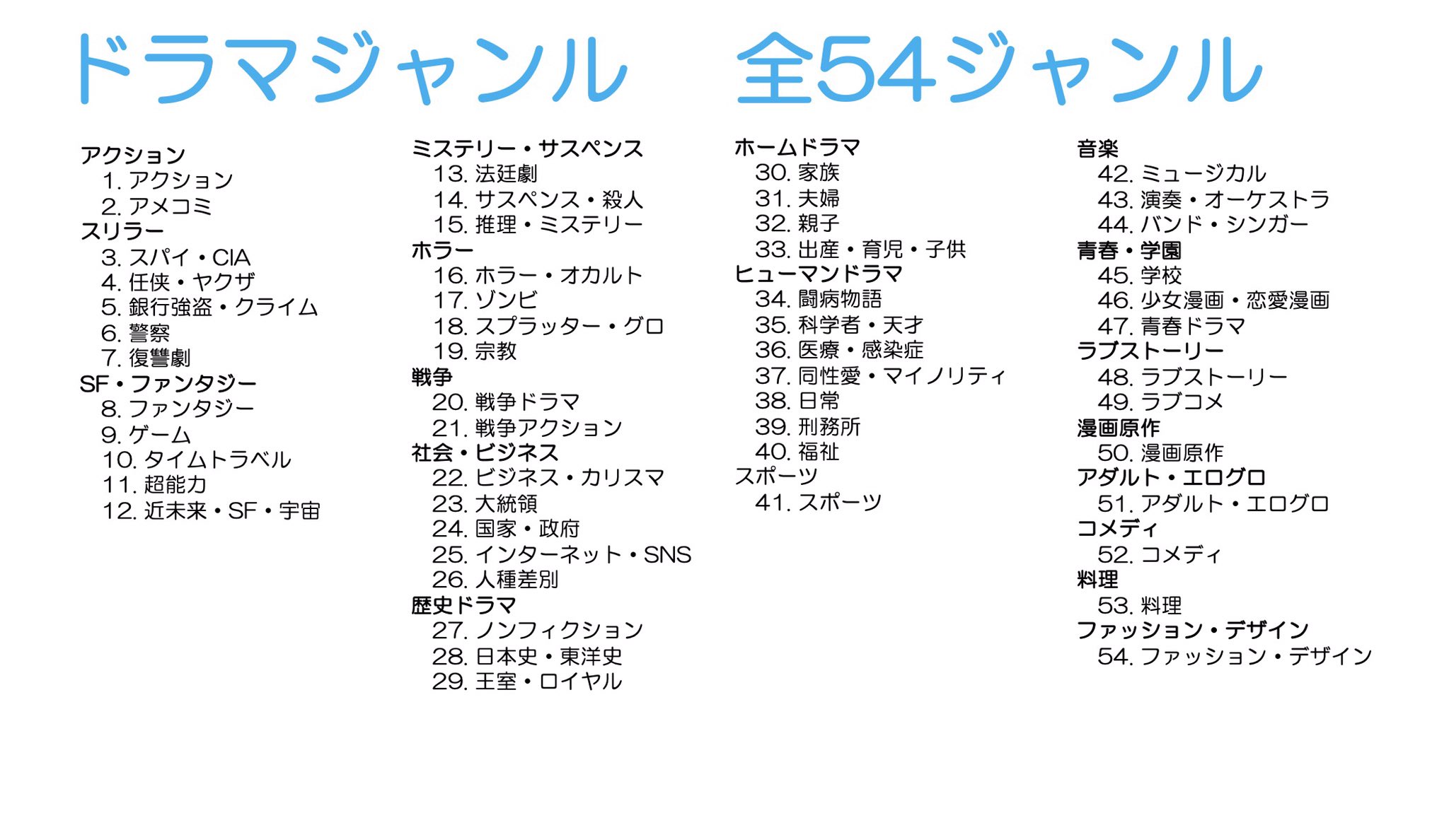 レコメンド屋さん 映画 ドラマ アニメ 舞台を推薦するwebサービス Sur Twitter レコメンド屋さん 機械学習モデルldaによって生成されたジャンルの数は 映画 74ジャンル ドラマ 54ジャンル アニメ 13ジャンル 舞台 12ジャンル です 映画とドラマはかなり