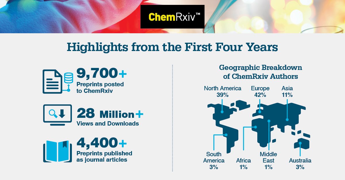 ChemRxiv's tweet photo. ChemRxiv was first introduced in August 2017 as the premier preprint server for the global chemistry community. Today, ChemRxiv features nearly 10,000 preprints from authors in 100 countries. Read more highlights from the first four years: https://t.co/9n3kqXIgcy https://t.co/gE6TD2l2XW
