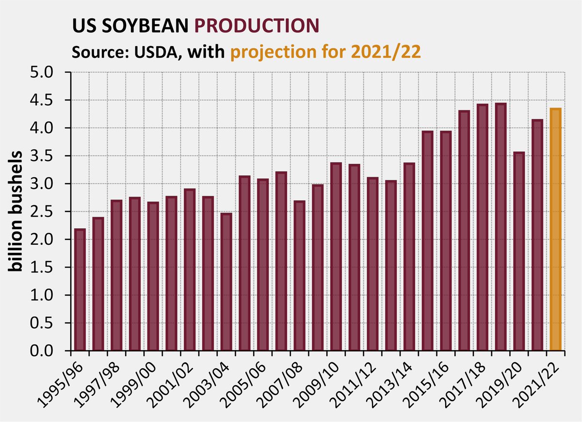 In the latest <a href="/Sevita_Int/">Sevita International</a> article, Dave Milne explains why there is still much unknown about how the 2021-22 soybean marketing year will shake out 
-
Still Key Unknowns, Following August Crop Report
sevita.com/article/still-…
