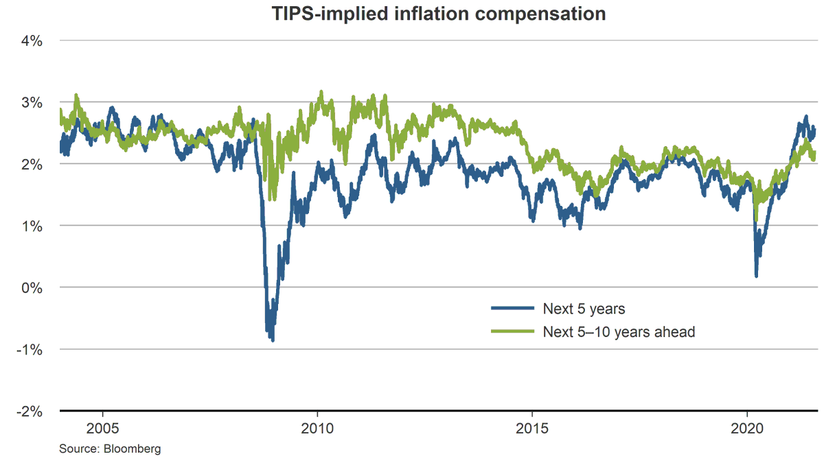 It remains striking how financial markets are taking the high inflation numbers in stride. Barely any movements in inflation compensation today. Markets could be wrong, but it says a lot about Fed credibility.