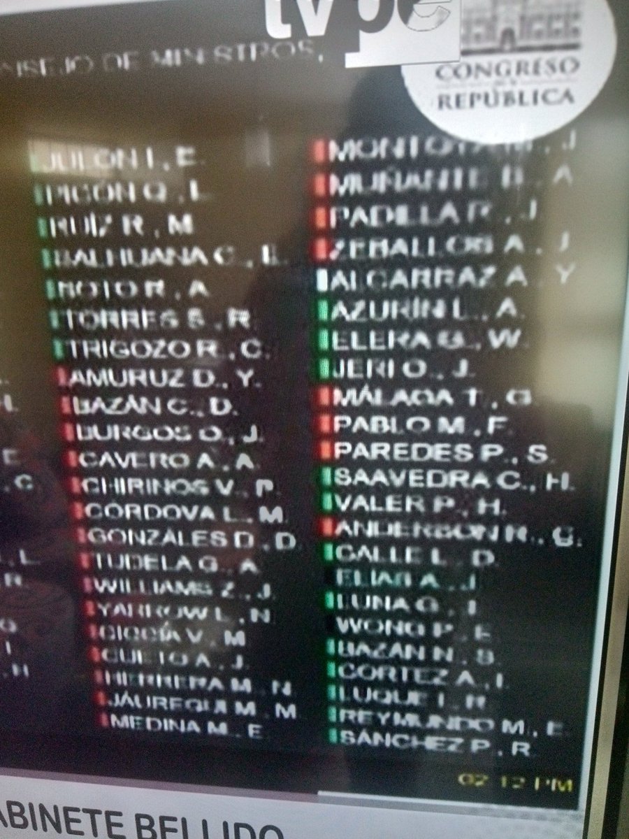 lacentinelape's tweet photo. 73 dan el favor de confianza, 50 en contra y abstenciones 0. Votos de los congresistas. 
#VotoDeConfianza https://t.co/QsMrm0HQai