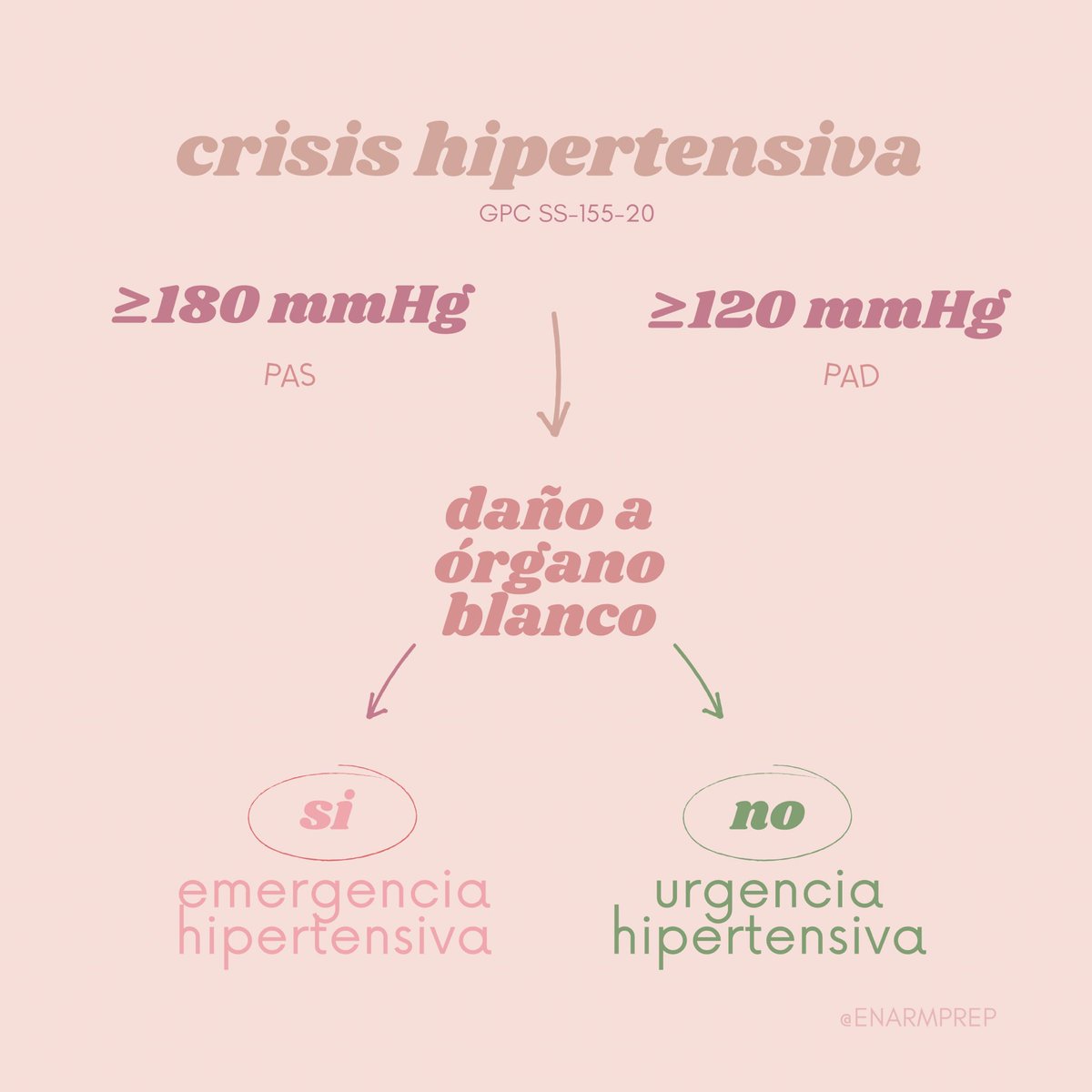 enarmprep's tweet image. CRISIS HIPERTENSIVA (2020) #enarm #ENARM2021 #enarmprep