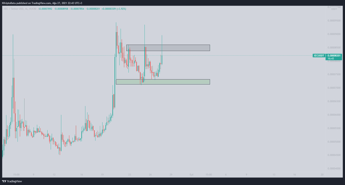 cryptosbatu's tweet photo. #XEC ( $XEC )
Gri bölge üzerinde kapanış yapabilirse yükselen bir yapı oluşumuna gidecektir grafik. Ancak bunun üzerinde kapatmadığı sürece yatay seyir devam ediyor gözüküyor.
#XECUSDDT #Kriptobatu https://t.co/53Jy9Mk9MX