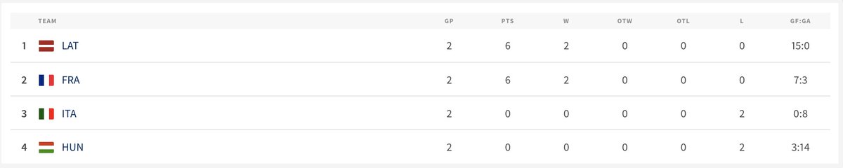 TQO - Le classement après 2 jours de compétition, avec deux nations à 6 points 🇫🇷🇱🇻

C'est simple : pour voir Pékin, il faudra gagner dimanche 👊

#LATFRA #ObjectifJO #MissionBleue