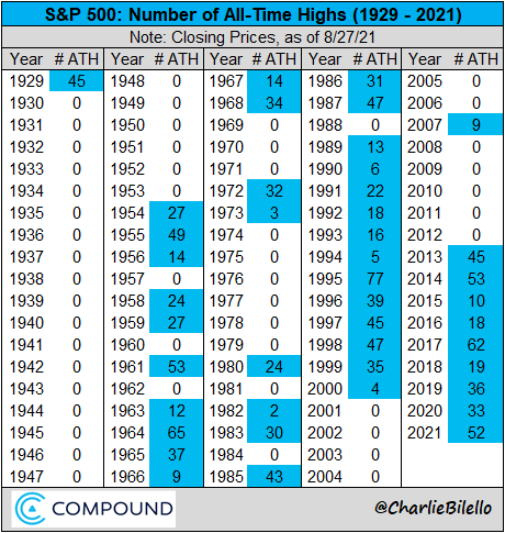 charliebilello's tweet photo. S&amp;P closes at an all-time high for the 52nd time this year and 328th time since the start of 2013.

It has now surpassed the epic run from 1989-2000 in which the S&amp;P 500 hit 327 all-time highs.

$SPX https://t.co/c0nzCGOIbE