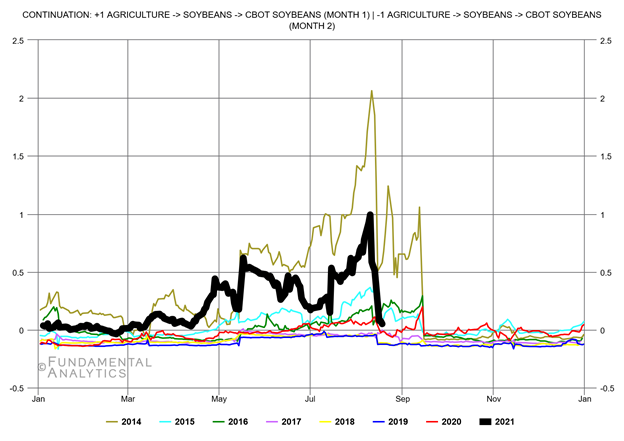 The front-to-back trend of Soybeans futures trend hasn’t been this high since 2014. News articles seem to be optimistic about the production of Soybeans with increased rainfall in dry US areas, but will the likely increase in supply continue to bring prices down? 
#soybeans