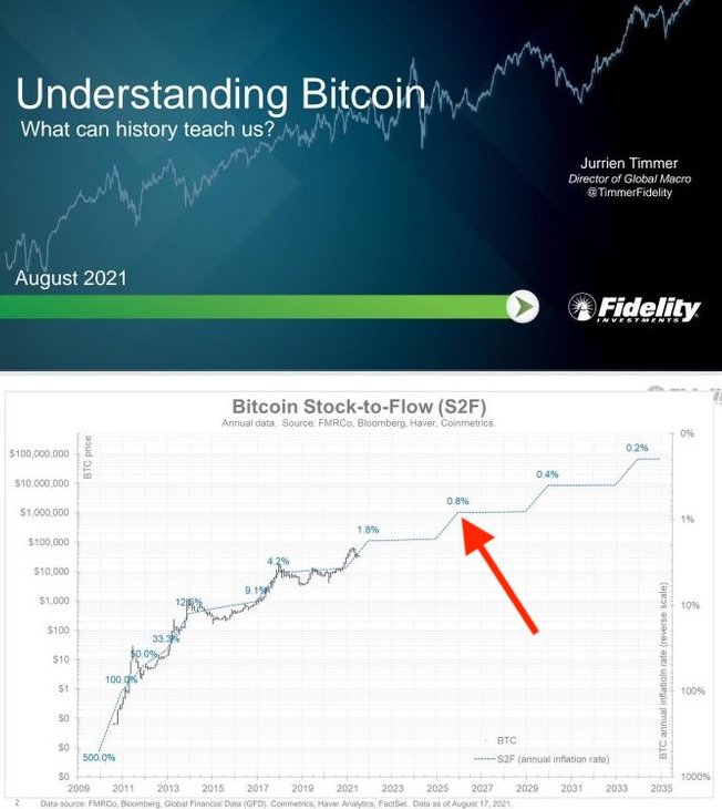 Dogecoin On Twitter Fidelity Is Projecting Bitcoin To Hit One Million In 2026 Dogecoin On Twitter Fidelity Is Projecting Bitcoin To Hit One Million In 2026