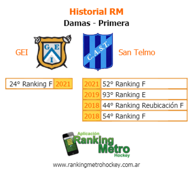 RankingMetro's tweet photo. #PreviaRM 28/8 Metro F1 R1F4 Primera GEI - San Telmo

 @hockeysantelmo @candelastarck https://t.co/0n7ghkjNfw