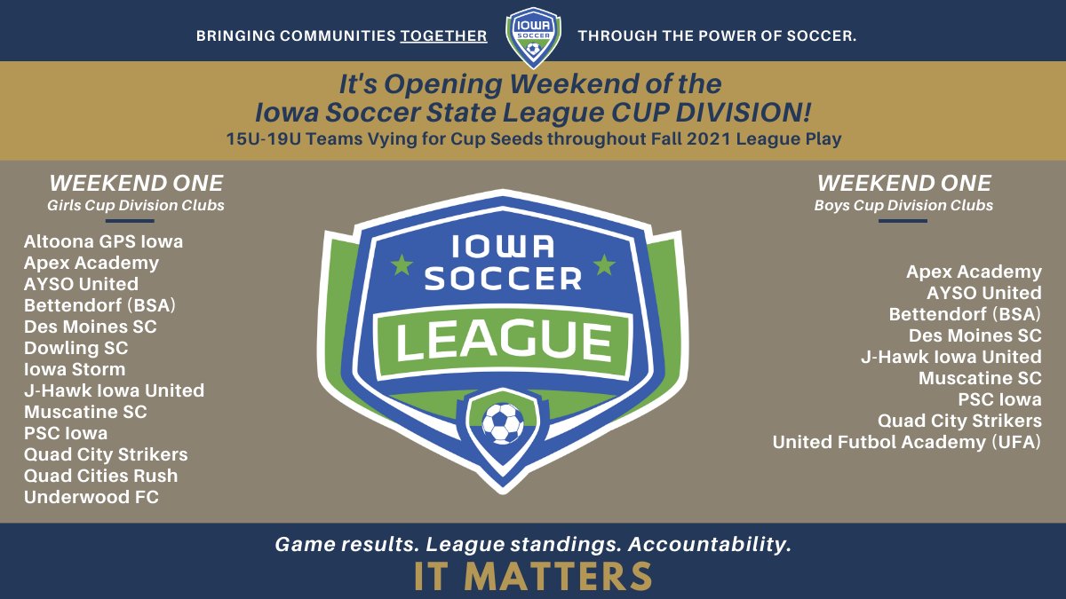 IowaSoccer's tweet photo. Opening weekend of the Cup Division!
☑️ Game results matter
☑️ Division standings are kept
☑️ Accountability is welcomed
☑️ Seeds for state championship cups determined
#TrainingToWin #PlayingToWin #AllAroundDevelopment #ItMatters
Fall 2021 schedule ➡️https://t.co/UO7IJcwXGD https://t.co/kBUaXOwhHz