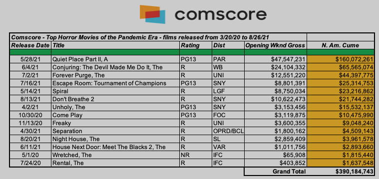 Comscore - Top Horror Movies of the Pandemic Era - films released from 3/20/20 to 8/26/21