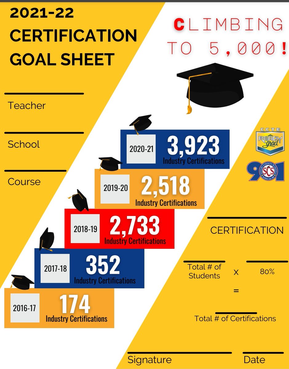 Our 2021-2022 industry certification goal has been set. Get ready and watch us 'Climb to 5,000!' #CCTE #workingonTHEWORK #Readygrad🎓