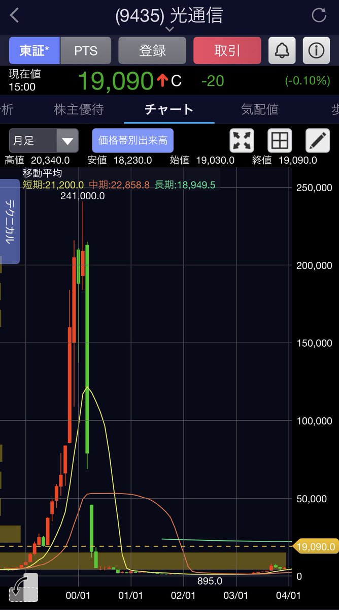 長期株式投資 On Twitter 株式投資では様々な伝説が残されているが Itバブル崩壊時の光通信もその一つだ 20営業日連続ストップ安という記録は歴代1位で今後も恐らくは破られる事はなく 文字通り伝説となっている 株価241 000円 895円 人気で釣り上げられた株価には