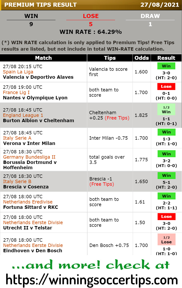 WinTips99's tweet image. Tips Outcome updates last 24 hours...
Total Winning Rate 64.29% with 9 WIN / 5 LOSES, acceptable result and can be still profitable from.... Keep checking at winningsccertips.com for upcomming next TIPS!