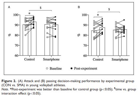 BiomechMax's tweet photo. 30min of social media use before practice during a 4-week period negatively affected decision-making skills, but not CMVJ performance or endurance, and increased internal training load in volleyball players.

@MemphisVolley @Coach_Burdette @UofMHPCenter

https://t.co/zOpmu8AxsV https://t.co/DlXaaSZG2W