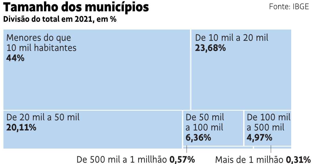 O IBGE divulgou hoje a estimativa da população de 2021: somos agora 213,3 milhões em ação. É o que temos para hoje, já que o Censo foi cancelado. O repórter <a href="/leovieceli_/">Leonardo Vieceli</a>  levantou os números e eu fiz os gráficos. Reportagem em folha.com/n3ak8ge6 <a href="/folha/">Folha de S.Paulo</a> #dataviz #maps