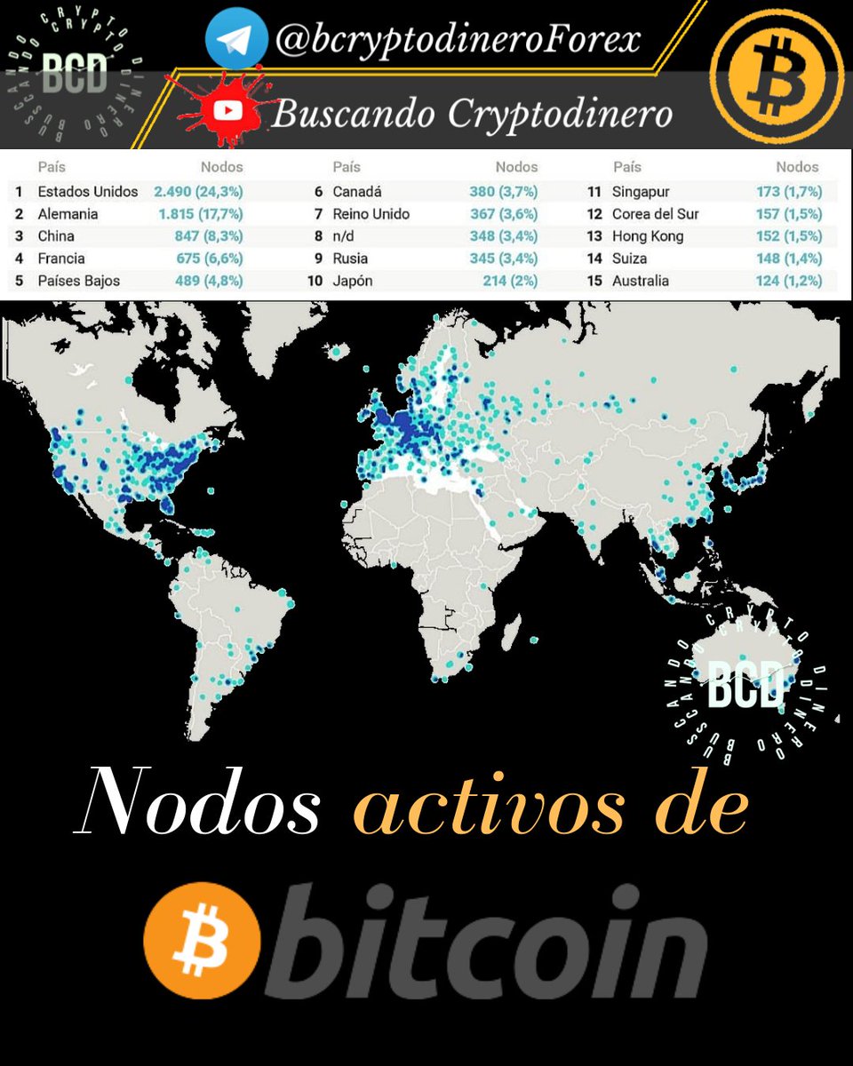 BCryptodinero's tweet photo. Donde están los nodos activos de bitcoin?
👇SIGUEME
https://t.co/VEl7278bh1
#btc #bitcoinfud #nodosbitcoin #entrevistacripto #bitcoinispowerful #btcfud #aprendecriptomonedas #bitcoinisfuture #bitcoindescentralizado
#criptomonedas #monero #cripto #criptoday #doge #ethereum #ltc https://t.co/NU0ymzPJjg