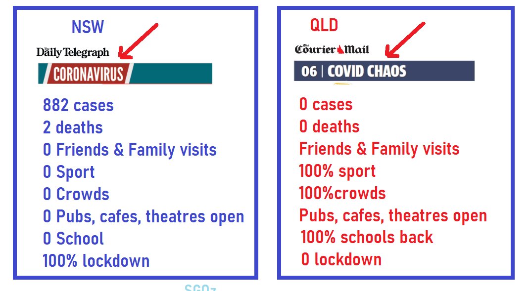 slpng_giants_oz's tweet photo. In QLD where Murdoch dominates the market they describe the state's current status as "Covid Chaos".

In NSW its just plain old "Coronavirus".

News Corp will be kicking Annastacia Palaszczuk all the way to the next election.

#Auspol #ThisIsNotJournalism #MurdochRoyalCommission https://t.co/RTjAftuMWP