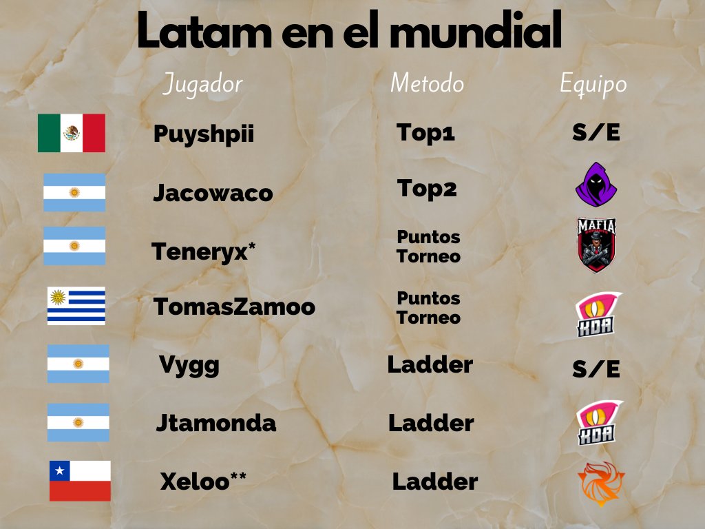 CLASIFICADOS al MUNDIAL por parte de .<a href="/LoRLATAM/">Legends of Runeterra LATAM</a> 
Mucha suerte a todos nuestros representantes.

.<a href="/Puyshpii/">Diego Barrera</a> 
.<a href="/Jacowaco4/">Jacowaco</a> 
.<a href="/Teneryx1/">MF Teneryx</a> 
.Tomaszamoo/Broly
.<a href="/Vyggdras/">Vygg</a> 
.<a href="/jtamonda/">Juan</a> 
.<a href="/Xeloo_Lor/">Xeloo</a>