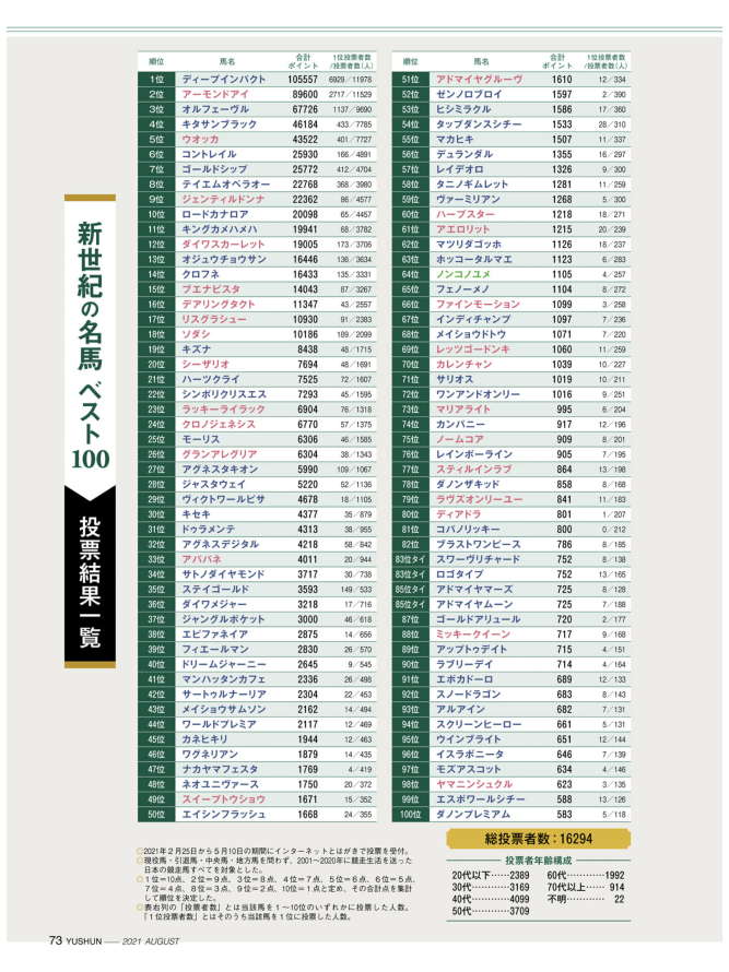 ট ইট র おうまp 拾いものですが ちなみにこれが20世紀の名馬100 スペシャル好きだけど 今改めて見てもツッコミどころが多いランキング Https T Co 5dkrephasb ট ইট র