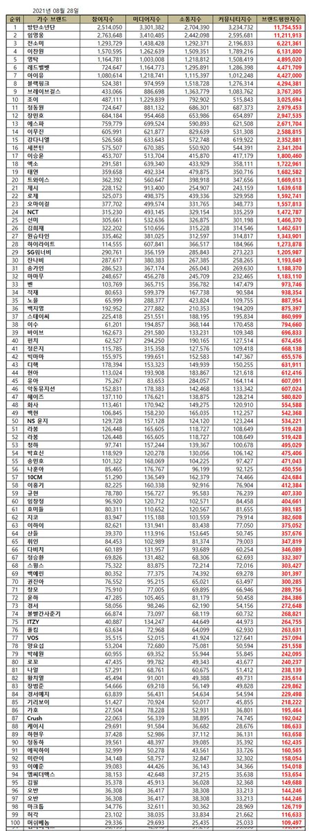 taeyeoncharts's tweet photo. 2021 August Brand Reputation Ranking for Overall Singer:

19. Taeyeon

• Participation ― 359.658
• Media ― 492.334
• Communication ― 479.875
• Online Community ― 350.716
• Total  ― 1.682.582

 #TAEYEON #태연 https://t.co/0NleHA6VNR
