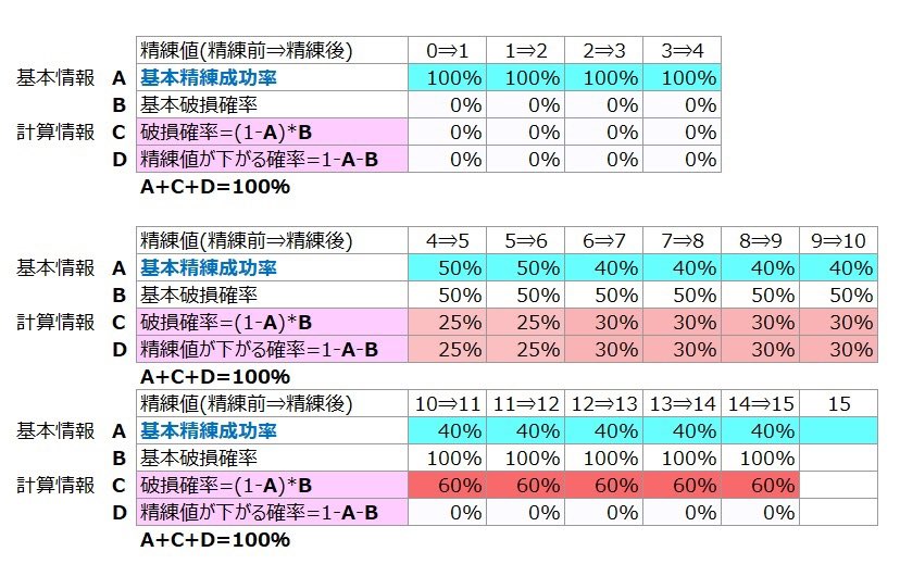 林檎姫アリス ラグマス 精錬のルール 15は 10が98本必要 各精錬値の成功率 失敗率が 公表されたのでまとめてみました 成功率 A 失敗率 破損 C 失敗率 破損なし D 表の2枚目の見方 10を156本カンカンすると 1本だけストレートに 10になる