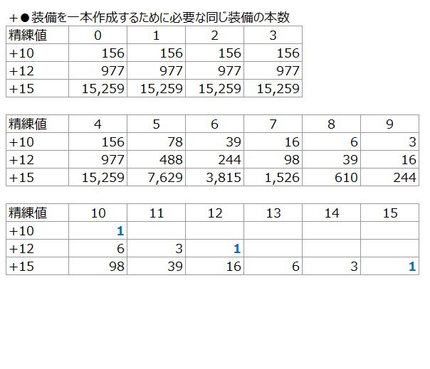 林檎姫アリス ラグマス 精錬のルール 15は 10が98本必要 各精錬値の成功率 失敗率が 公表されたのでまとめてみました 成功率 A 失敗率 破損 C 失敗率 破損なし D 表の2枚目の見方 10を156本カンカンすると 1本だけストレートに 10になる