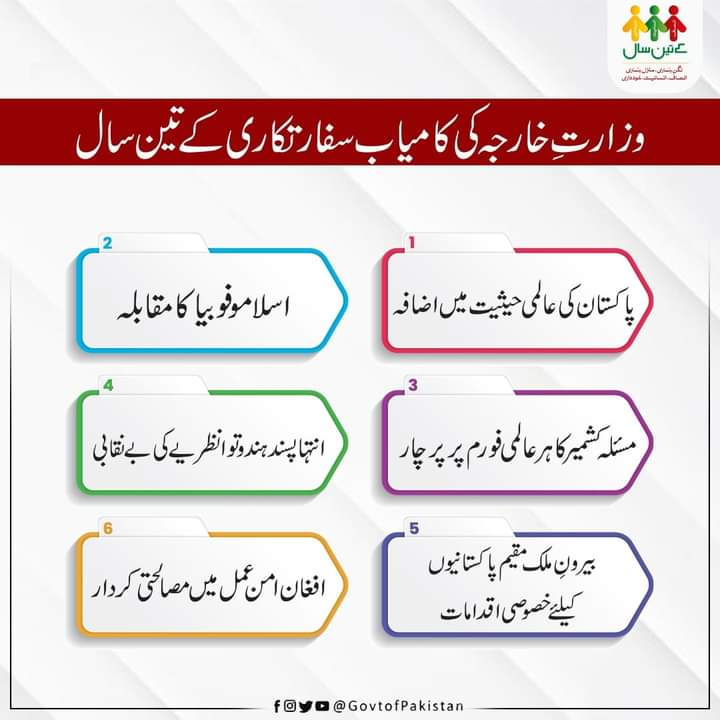 Rajababar_PTI's tweet photo. گزشتہ 3 سالوں میں پاکستان نے سفارتی محاذ پر کئی کامیابیاں سمیٹیں۔ پاکستان نے ہر عالمی فورم پر مسئلہ کشمیر پر جرآت مندانہ مؤقف پیش کیا اور اسلاموفوبیا کے خلاف موثر آواز بلند کی۔
#انصاف_انسانیت_خودداری_کے_تین_سال
#3YearsPerformance https://t.co/tSDq6cxkRQ