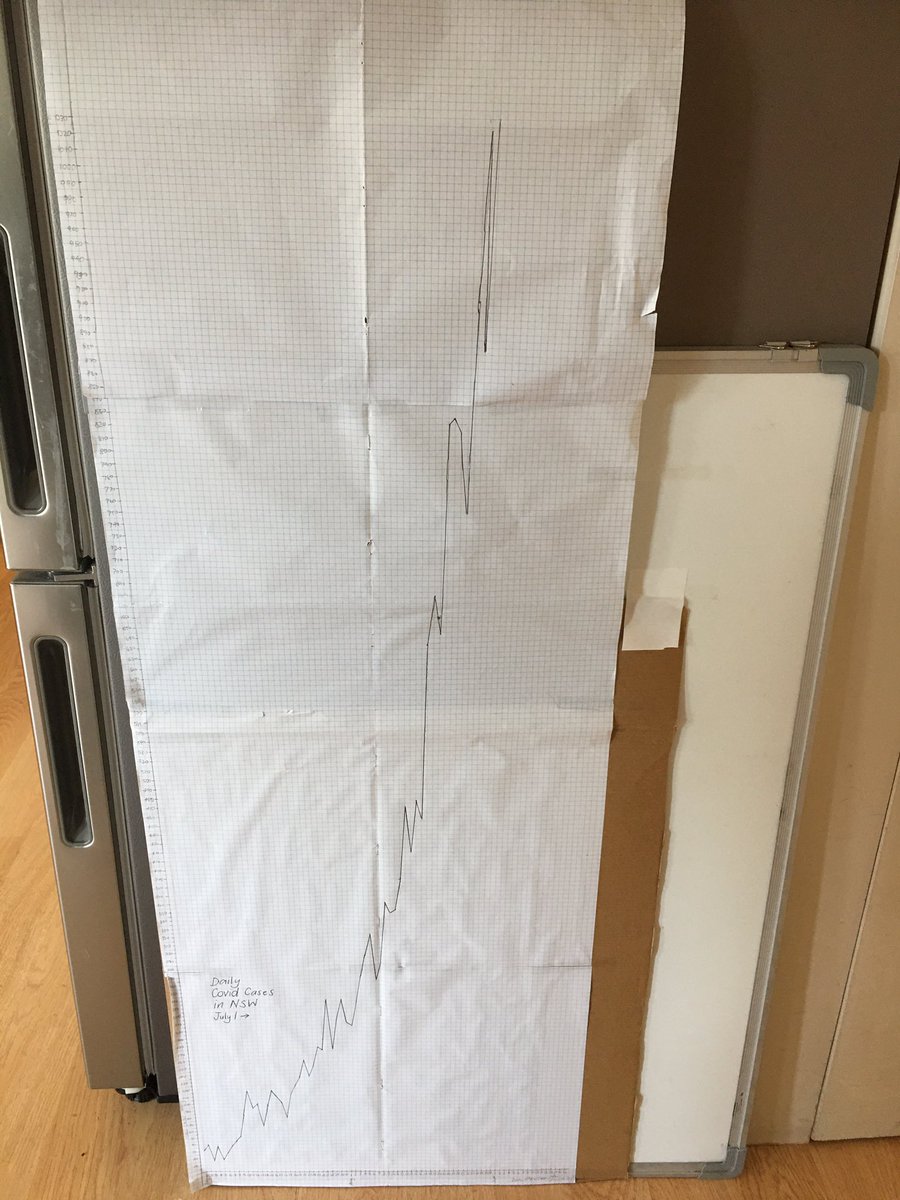 Here is the updated graph as it gradually grows up the side of my fridge. NSW Daily Covid cases with 1035 today. Predictions on when it will reach the top of the fridge? #COVID19nsw #lockdownSydney