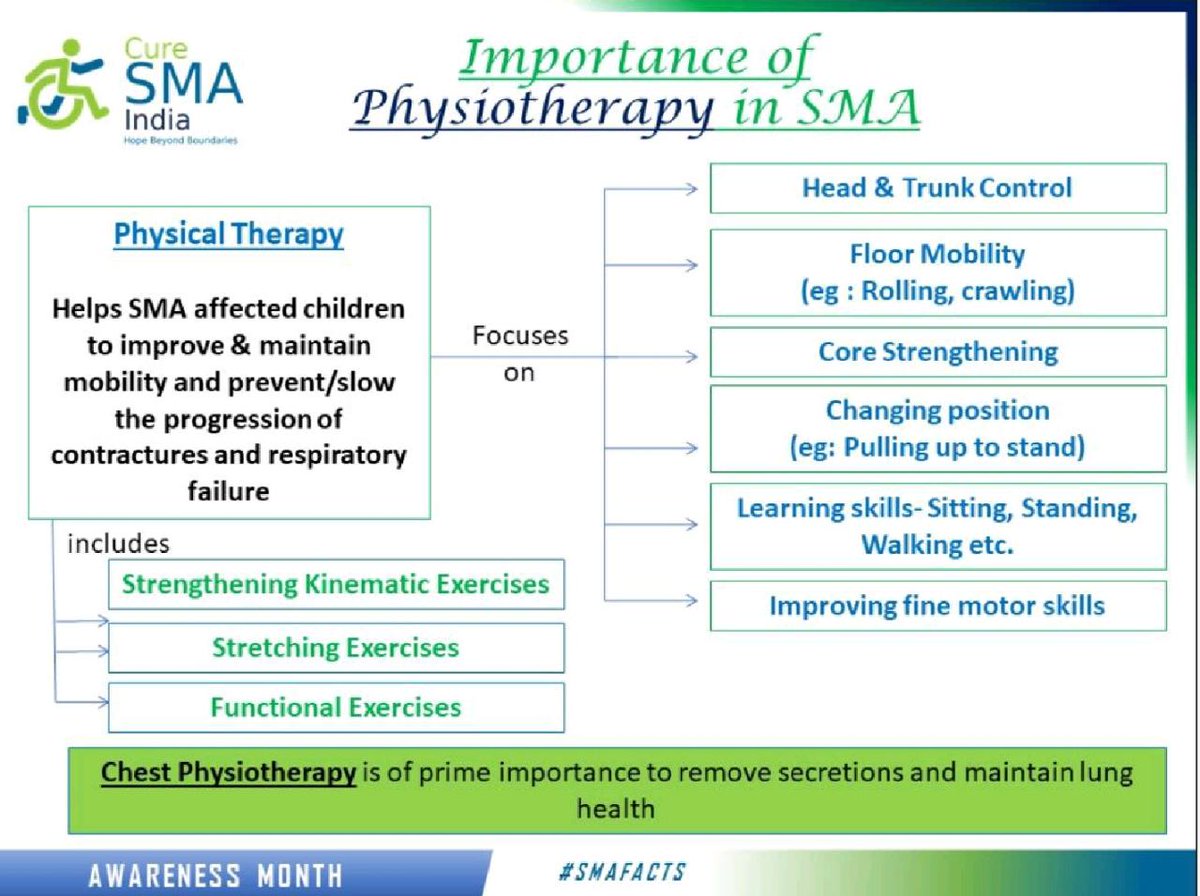 curesmaindia's tweet photo. #SMAfact : Physiotherapy improves posture, prevent joint immobility and slow muscle weakness and atrophy. Stretching and strengthening exercises may help reduce spasticity ,increase range of motion & improve circulation. #BattleAgainstSMA #SMAckSMA https://t.co/Q0xuc9clY9