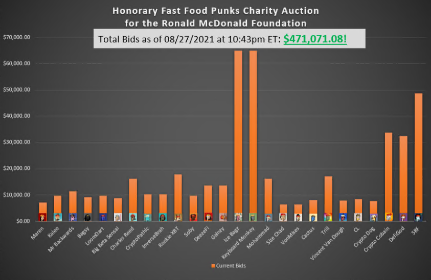 FastFoodPunks's tweet image. Almost $500,000 Raised for the @RMHC Foundation only 30 minutes left! opensea.io/collection/fas…