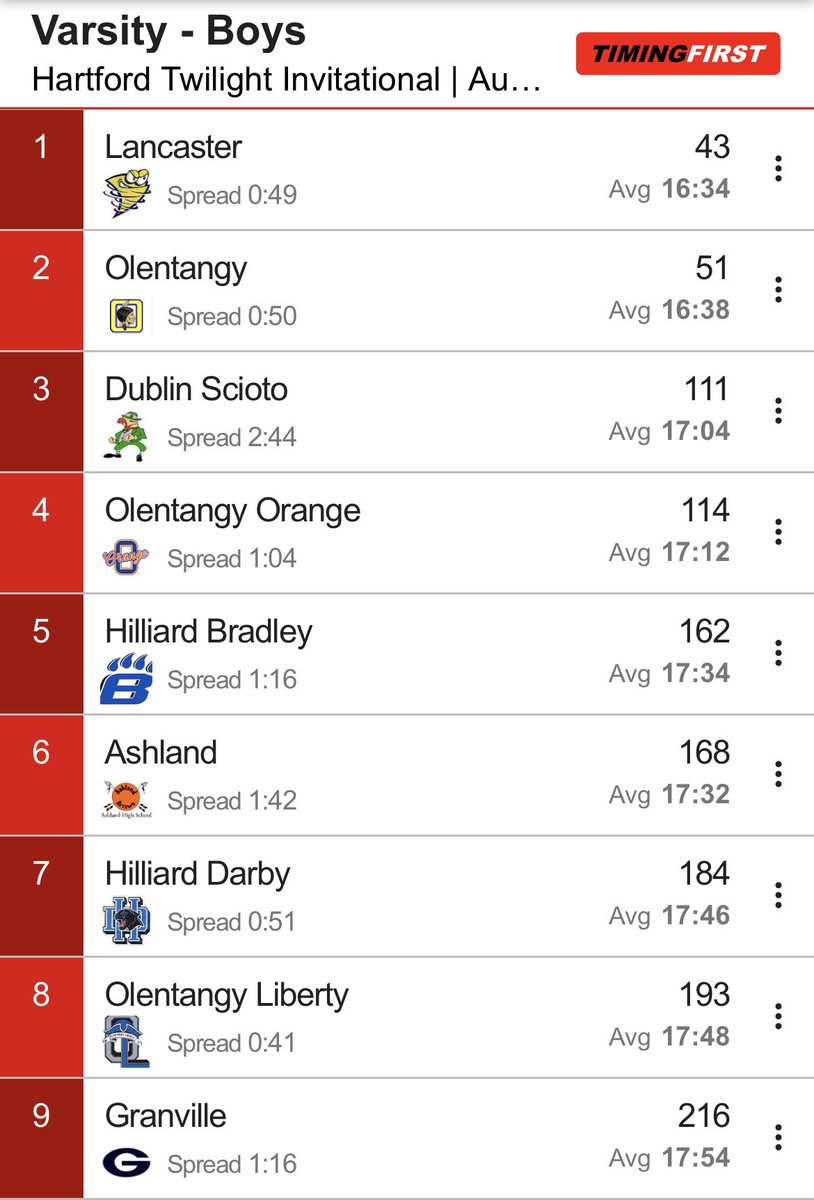 BradleyDistance's tweet photo. Boys Varsity finishes 5th at the Hartford Twilight Invitational.  Great start to the 2021 season! https://t.co/UFTCnCiRdZ