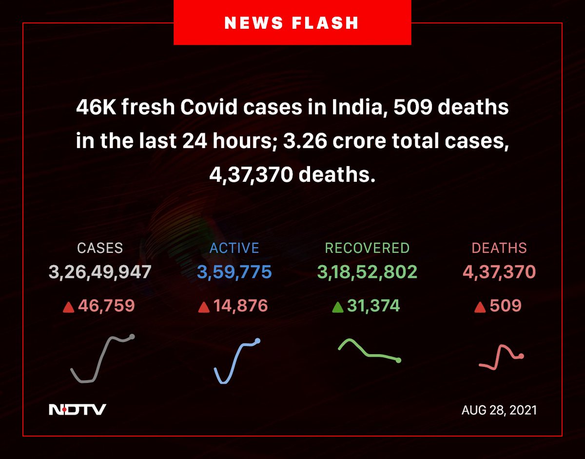 ndtv's tweet photo. #COVID19 https://t.co/m1M9O0QIEa