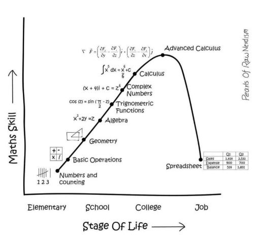 stem_feed's tweet image. Stages of life vs mathematics skills