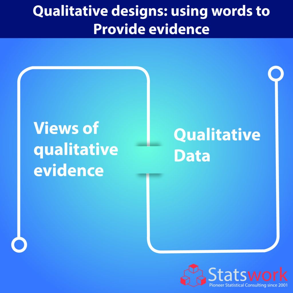 Statswork's tweet image. Qualitative designs: using words to provide evidence: bit.ly/3DjIYVs
Qualitative research is multimethod and takes an interpretive, naturalistic approach to its topic.
#statswork #dataanalysisservice #qualitativedataanalysis #statisticsdata #metaanaysis #datacollection