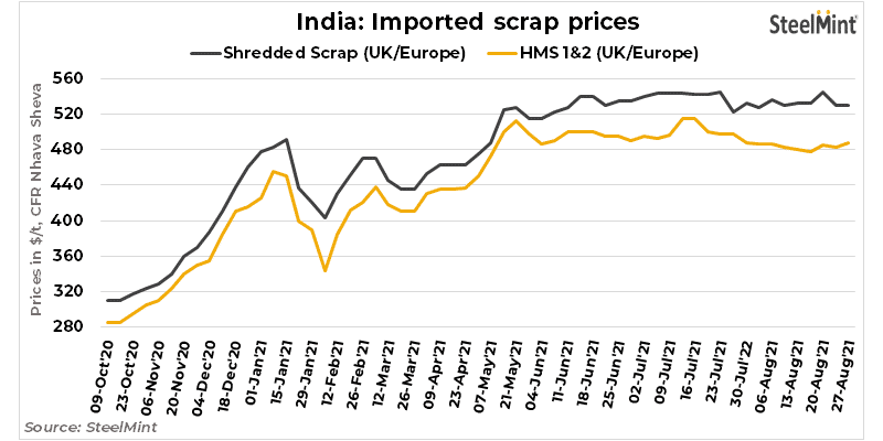 BigMint_Co's tweet photo. India's imported scrap market remains range-bound
Read full news: https://t.co/4dR0J1GFu6
Stay updated with the market, download SteelMint app: https://t.co/I1IwfkJEJu
#ScrapImport #SteelMintInsights https://t.co/ExupManFYP