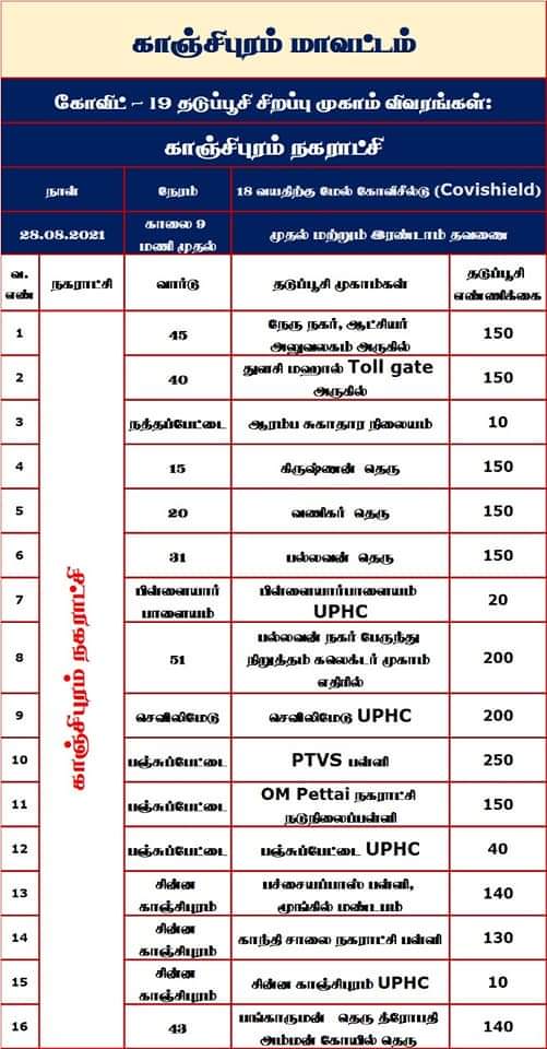 DMKKanchipuram's tweet photo. இன்று 28.08.2021 காஞ்சிபுரம் மாவட்டத்தில் மாண்புமிகு முதலமைச்சர் திரு. @mkstalin அவர்களின் தலைமையிலான தமிழ்நாடு அரசின் சார்பில் நடத்தப்படும் இலவச கொரோனா தடுப்பூசி முகாம்களின் விவரங்கள்.

#COVID19Vaccination
#DMKKanchipuram
#DMK https://t.co/j5lDIuhfiX
