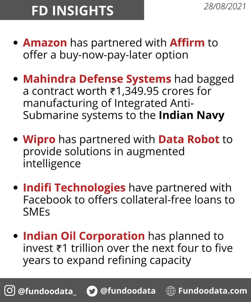 fundoodata's tweet photo. FD Insights for 28th August, 2021
#amazon #mahindra #defense #wipro #facebook #sme #indianoil #b2b #business #FD_Insights #Fundoodata https://t.co/sXxnovMlXM