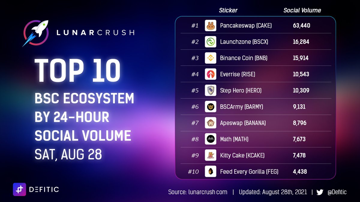 Let's see which #BSC coins are mentioned the most today👀

1️⃣ <a href="/PancakeSwap/">PancakeSwap</a> $CAKE
2️⃣ <a href="/launchzoneann/">LaunchZone (LZ.finance)</a> $BSCX
3️⃣ <a href="/binance/">Binance</a> $BNB
4️⃣ <a href="/EverRise/">EverRise</a> $RISE
5️⃣ @StepHeroNFTs $HERO
6️⃣ <a href="/BARMY_Official/">Nidhi_28111989</a> $BARMY
7️⃣ <a href="/ape_swap/">ApeSwap (old handle)</a> $BANANA
8️⃣ <a href="/MathWallet/">MathWallet</a> $MATH
9️⃣ <a href="/kittycaketoken/">Kitty Cake</a> $KCAKE
🔟 <a href="/FEGtoken/">FEG (Feed Every Gorilla)</a> $FEG
