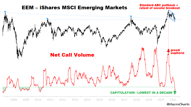 MacroCharts's tweet photo. EM Equity Flows.

At the start of 2021, everyone thought EM would be the "trade of the year".

I warned in January: similar speculative euphoria led to big losses for EM investors.

Today, no one wants EM.

This is how big opportunities are made – be prepared for a Major change. https://t.co/wknOr2GrUr
