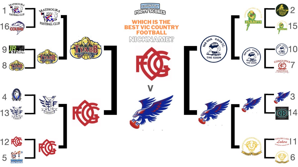 countryfootyscores (@ctryfootyscores) on Twitter photo 1/2 time of #AFLFinals #AFLDeesLions so make sure you get your votes in for our Grand Final to see who has the best <a href="/AFLVic/">AFL Victoria</a> #countryfooty21 nickname - vote here: countryfootyscores.com/from-the-paper… 1/2 time of #AFLFinals #AFLDeesLions so make sure you get your votes in for our Grand Final to see who has the best <a href="/AFLVic/">AFL Victoria</a> #countryfooty21 nickname - vote here: countryfootyscores.com/from-the-paper…