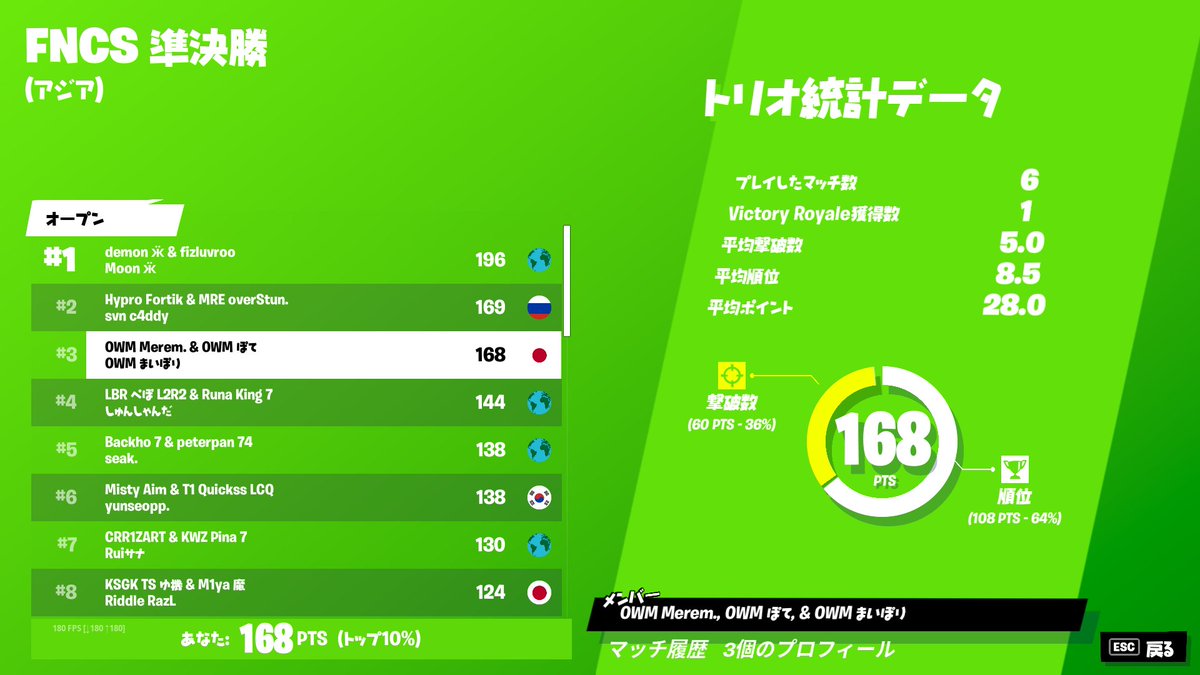 xMipoli's tweet photo. FNCS ヒートC 3位
グランドファイナル頑張ります！ https://t.co/Sr977V5hyM