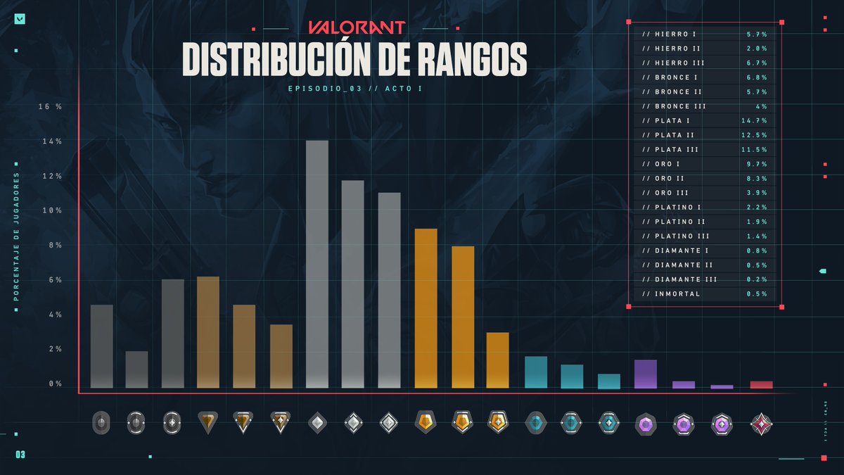 Esta es la distribución actual de jugadores en los diferentes rangos (no incluye radiante ya que siempre contiene a los 500 mejores jugadores), el 45,6% de los jugadores están en plata I o inferior, ¿estáis entre ellos?