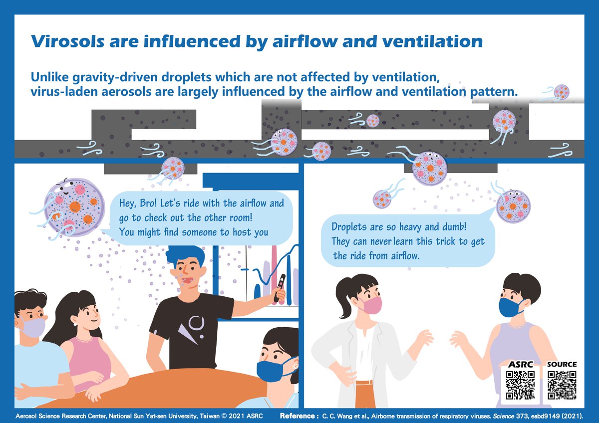 ChiaWang8's tweet photo. 2/ Aerosols v.s. Droplets - Size matters!
Aerosols (< 100μm) can sustain in the air for a longer period of time, travel a longer distance under the effects of airflow and ventilation, and penetrate more deeply into the lungs. 
https://t.co/7P6pif97A4

@scipak https://t.co/6R555KAZiw