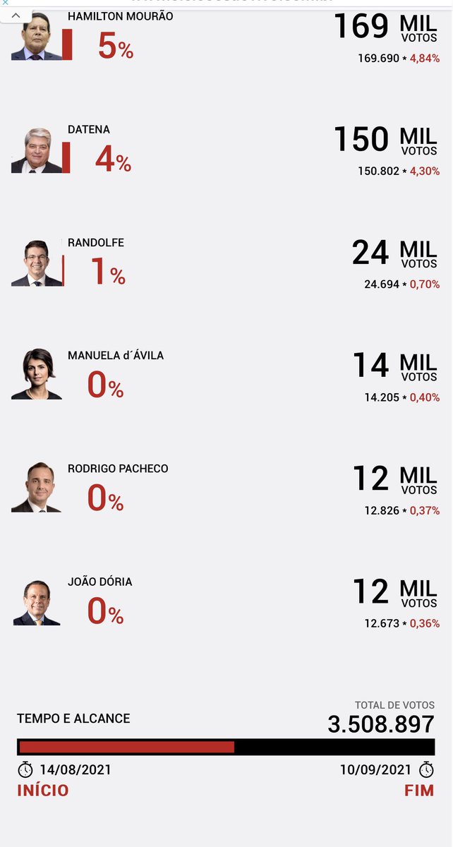 Biakicis's tweet photo. Clique no link e vote. A enquete é em tempo real. Clique na fofo e veja o que as ruas nos mostram todos os dias. O Presidente @jairbolsonaro está disparado à frente dos demais candidatos e tem mais votos do q todos os outros somados https://t.co/K4ToyGE5D0… Não é pesquisa https://t.co/7ATNpaQ8P2