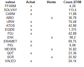 FinotGael's tweet photo. Petite liste sur signal(achat ou vente) en clôture du vendredi 27/08.
Je ferai un suivi
#ffarm #solvay #carm #abio #urw #atos #egide #fdj #enx #eramet #pig #Neoen #qdt #scr #valeo https://t.co/WNFUSZ7dJx