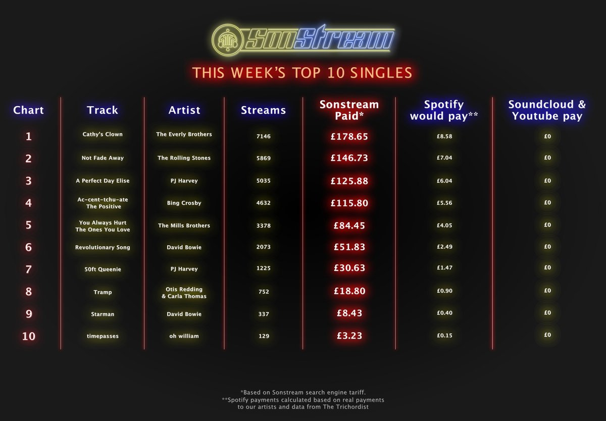 SonStreamLtd's tweet image. The legacy left by @RollingStones #charliewatts #DonEverly #EverlyBrothers is of such immense value to music &amp;amp; wider society that it highlights the remarkable failing by Labels &amp;amp; Lawmakers to see it now essentially given away for free; there is clearly another way #FixStreaming