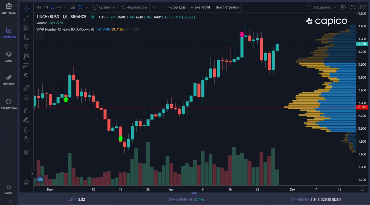 Индикаторы для криптовалют tradingview. Индикатор горизонтальных объемов для мт4. Профиль объема btc. Индикатор бокового объема tradingview. Tradingview объемы на графике сбоку.