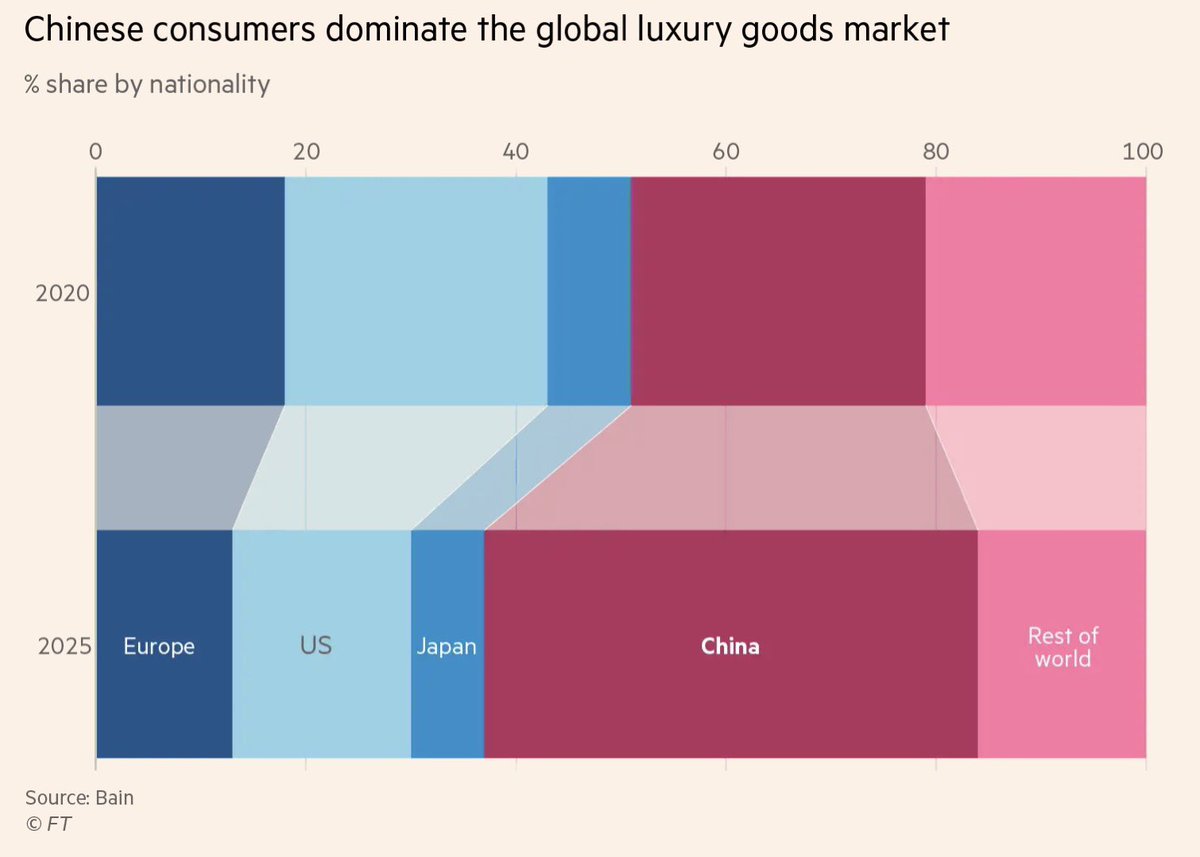 “Led by the rising middle class of Generation Z and millennials, Chinese consumers are expected to buy 45 per cent of all the luxury goods sold globally this year, up from 37 per cent in 2019.”

on.ft.com/3mJnAmR